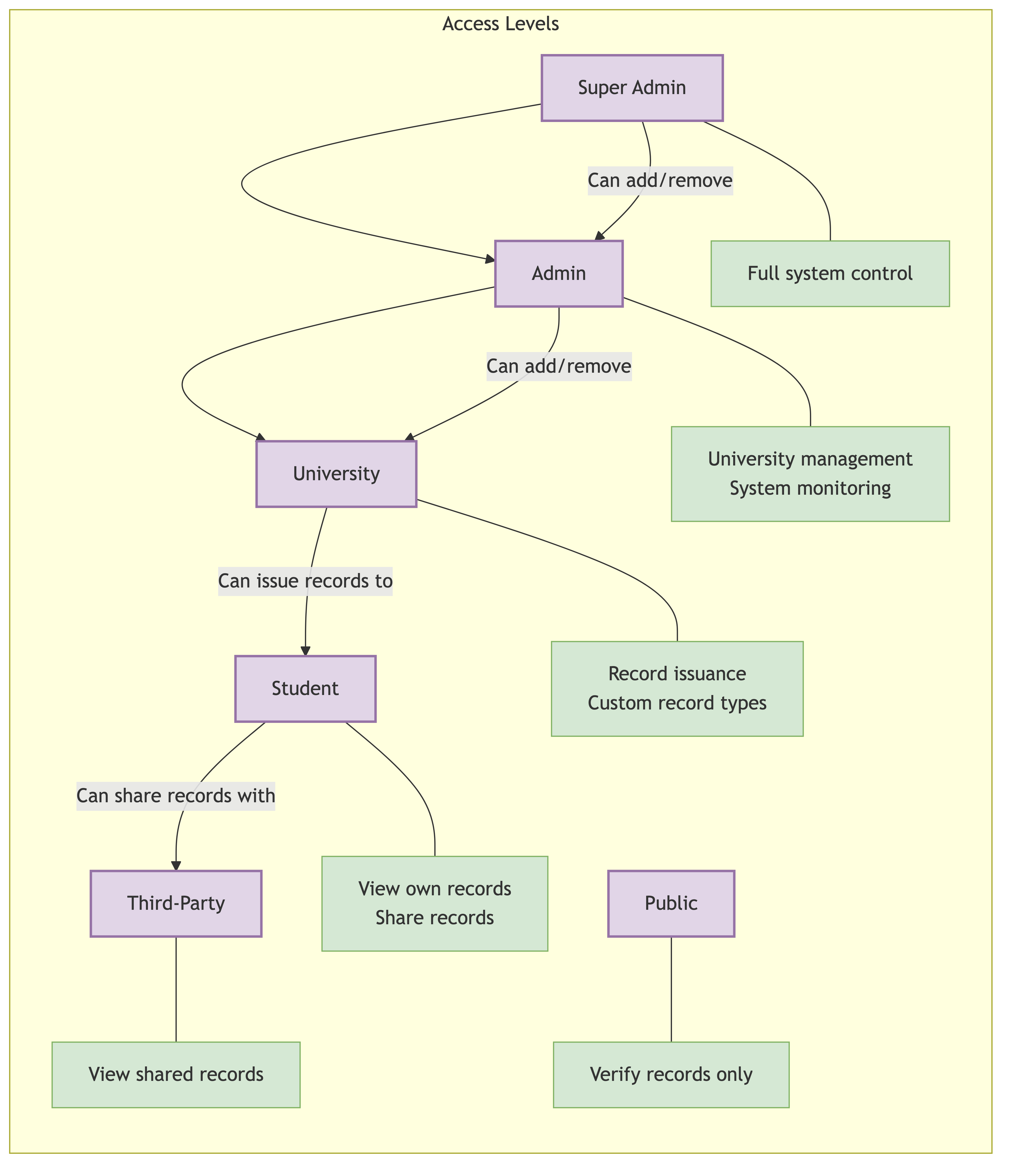 User Roles