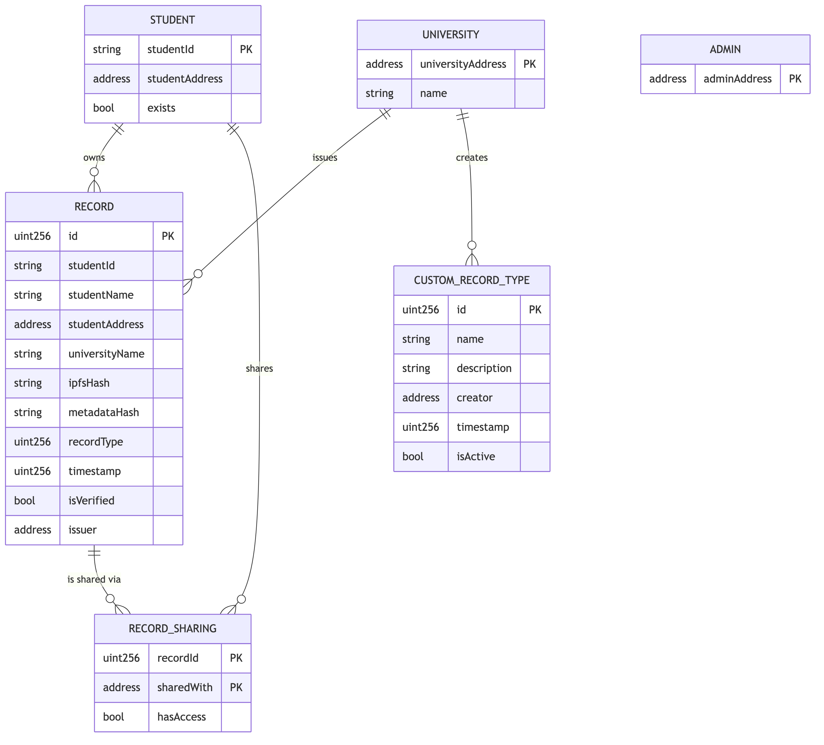 Data Model