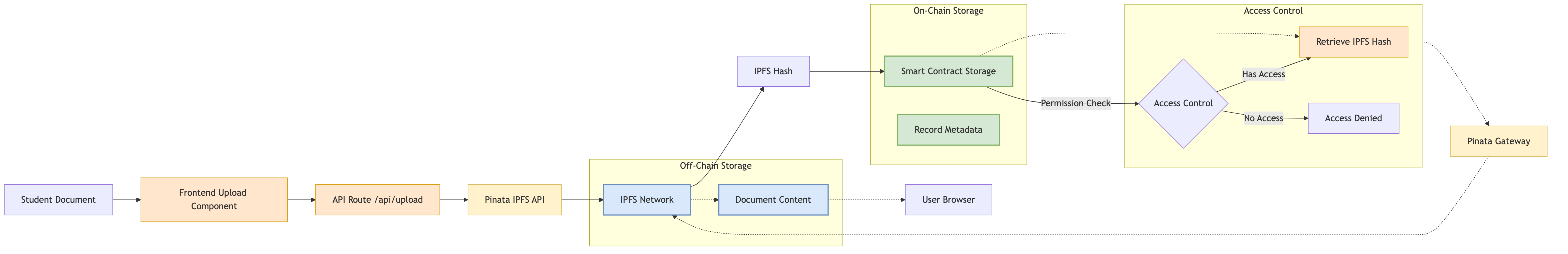 Document Storage Workflow