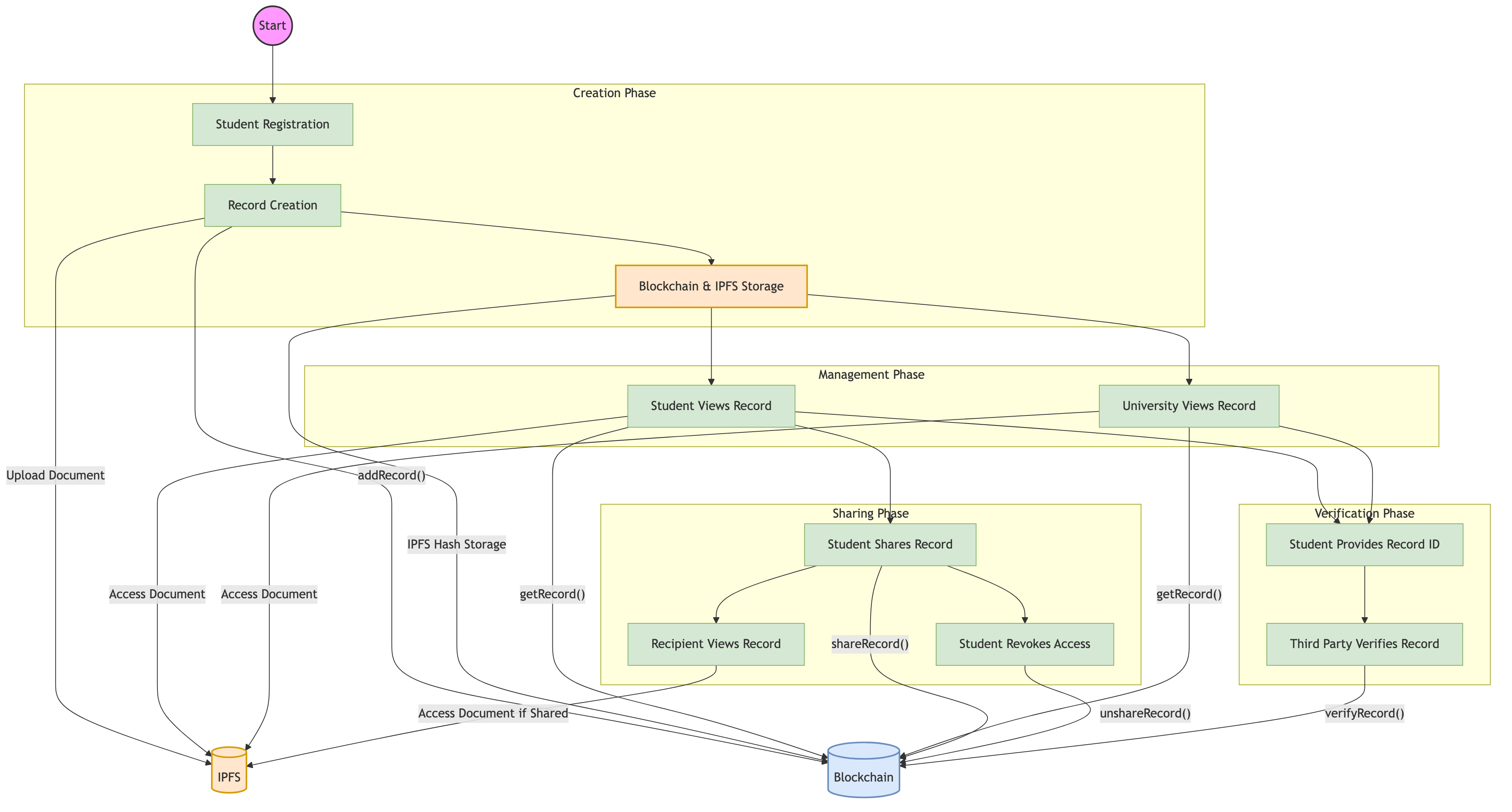 Record Lifecycle