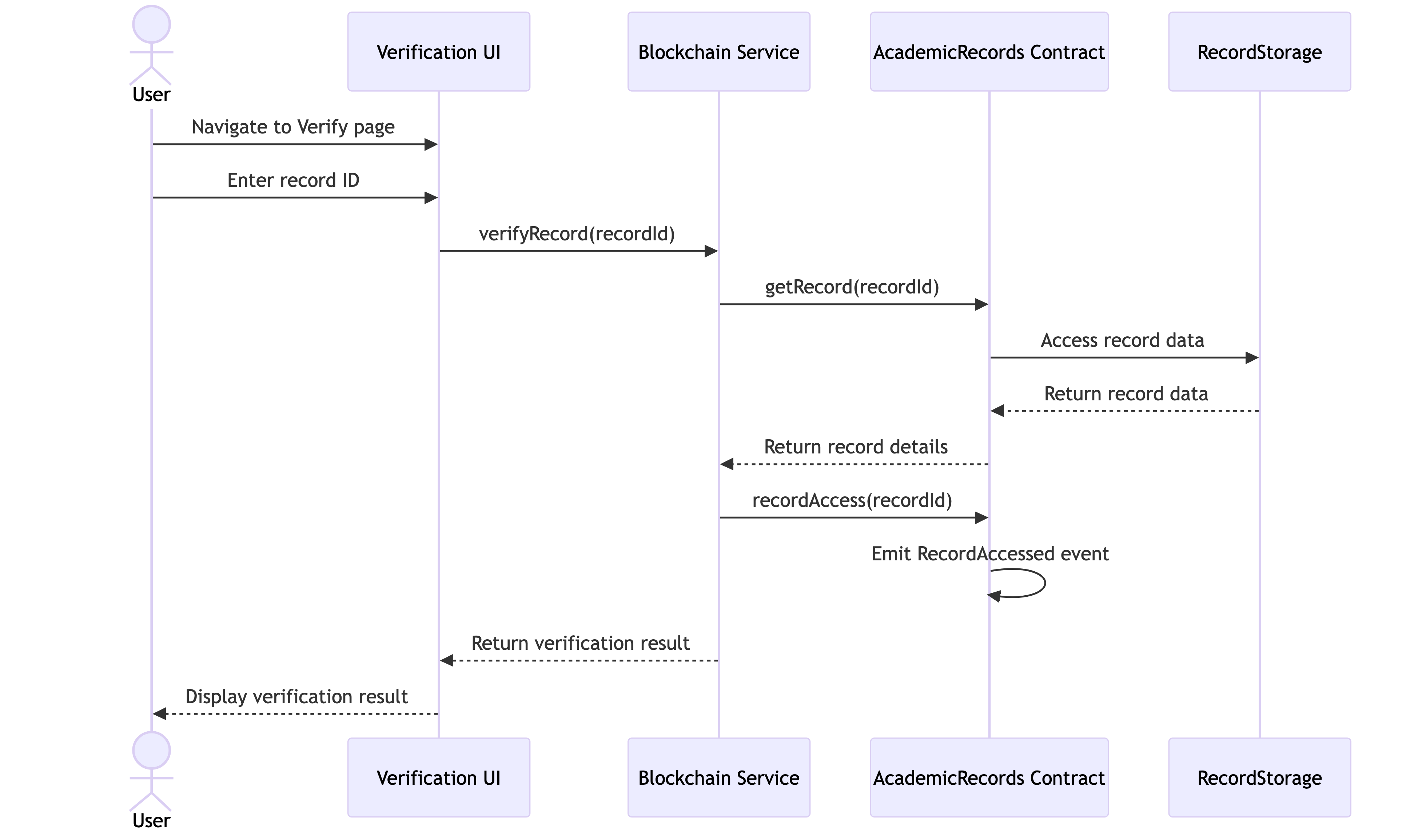 Record Verification Sequence