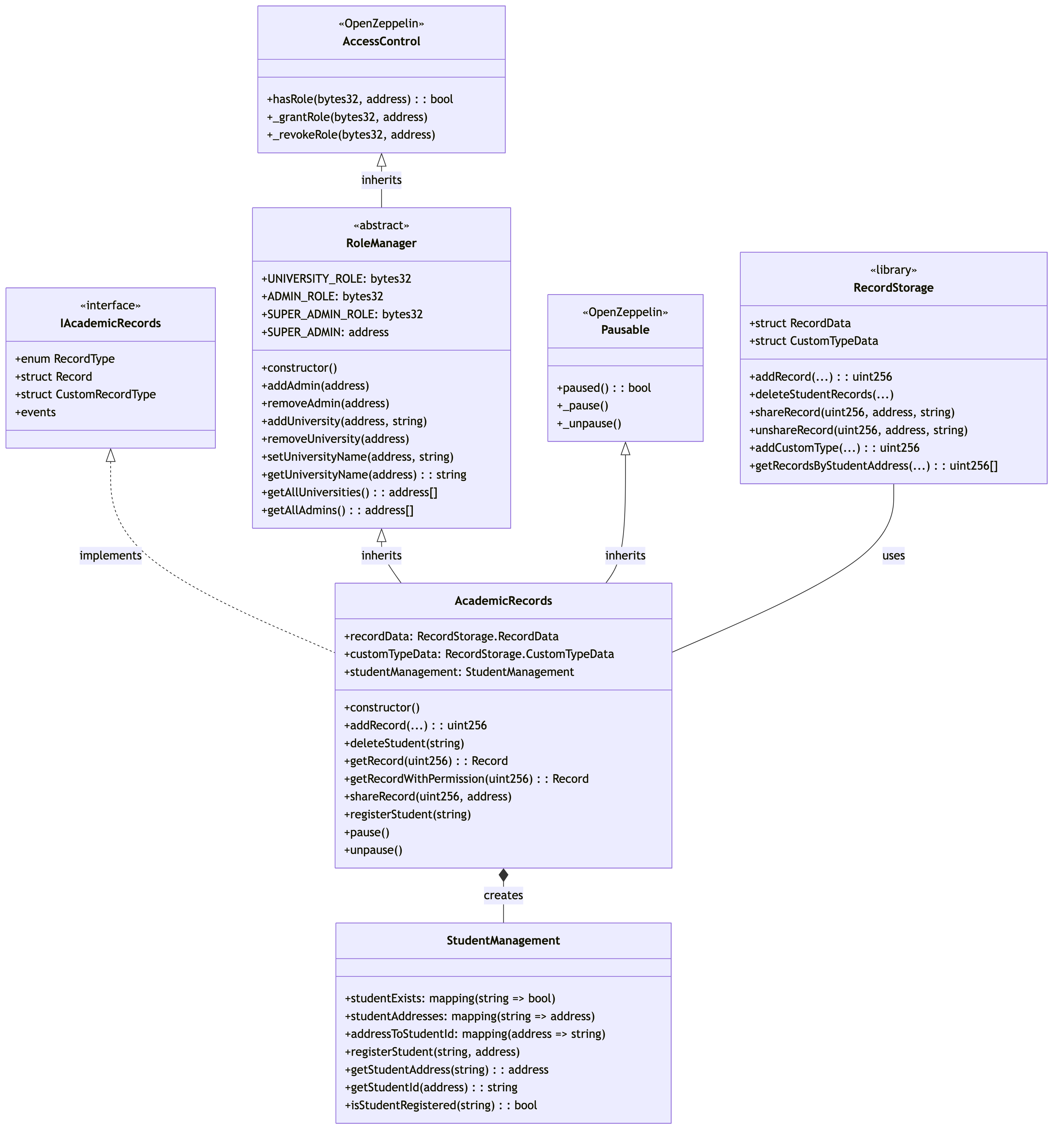 Smart Contract Relationships