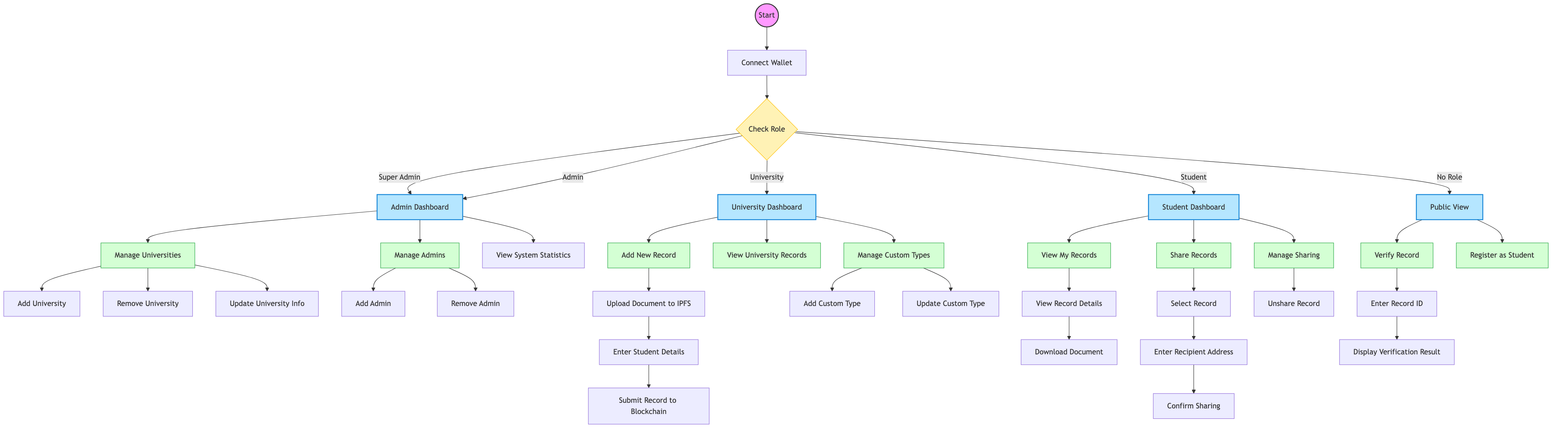 User Flow